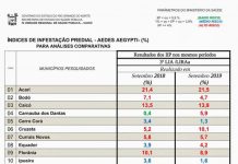 Jucurutu reduz Índice de Infestação Predial do Aedes Aegypti